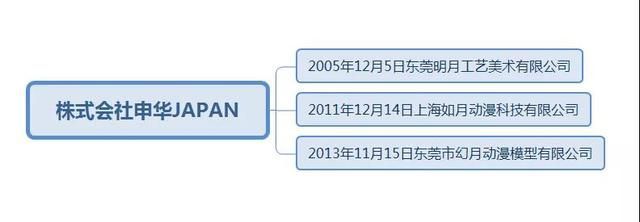 年輕模玩公司ALTER，靠什么躋身“御三家”丨模玩行業圖鑒第2期 房地產開發